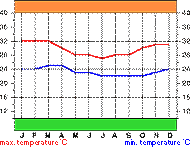 Climate of Zanzibar; Source: wetteronline.de